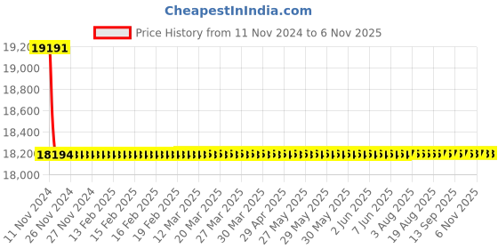 moglix.com Siemens 2 Pole 80 A Molded Case Circuit Breaker 3VA1180-4ED22-0AA0 siemens Price History Graph from 11 Nov 2024 to 6 Nov 2025