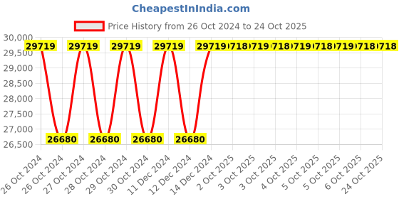 moglix.com Siemens 20 kVAR Harmonics Filter Aluminium Detuned Reactor, 4KA1420-6AC01-0AA0 siemens Price History Graph from 26 Oct 2024 to 24 Oct 2025