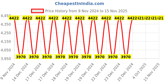 moglix.com Siemens 20 kVAR Pre-Charge Resistor &a; Contact Block for 3TS Contactor, 3TS9764-0SX15-8K siemens Price History Graph from 9 Nov 2024 to 13 Nov 2025