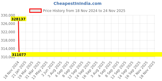 moglix.com Siemens 2000A 3 Pole Fixed Mounted Design Air Circuit Breaker 3WL1220 siemens Price History Graph from 18 Nov 2024 to 23 Nov 2025