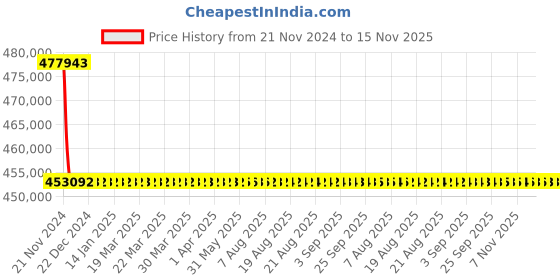 moglix.com Siemens 2000A 4 Pole Fixed Mounted Design Air Circuit Breaker 3WL1220 siemens Price History Graph from 21 Nov 2024 to 14 Nov 2025