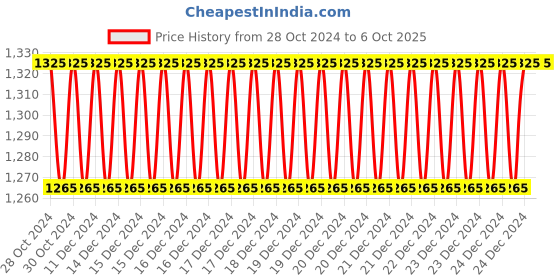 moglix.com Siemens 20A 4 Pole 2 Way 60 deg Changeover Switch with Off, 3LD41044BB10-0RC0 siemens Price History Graph from 28 Oct 2024 to 6 Oct 2025
