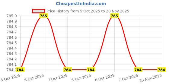 moglix.com Siemens 20A Cylindrical Fuse, 3NW61071, Size: 14x51 mm siemens Price History Graph from 5 Oct 2025 to 19 Nov 2025