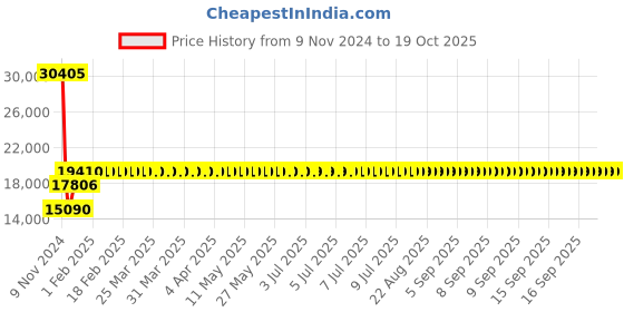moglix.com Siemens 22-32A MPCB with Screw Terminal, Breaking Capacity: 100 kA, 3VS1600-1MP00 siemens Price History Graph from 9 Nov 2024 to 19 Oct 2025