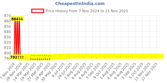 moglix.com Siemens 220-240V AC Blue Indicator Light Compact with LED, 3SB5285-6HF03 siemens Price History Graph from 7 Nov 2024 to 21 Nov 2025