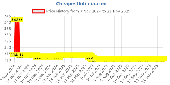 moglix.com Siemens 220-240V AC Red Indicator Light Compact with LED, 3SB5285-6HC03 siemens Price History Graph from 7 Nov 2024 to 21 Nov 2025