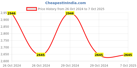 moglix.com Siemens 220 VAC Buzzer Element with Continuous Sound, 8WN4450-0GA00 siemens Price History Graph from 26 Oct 2024 to 6 Oct 2025