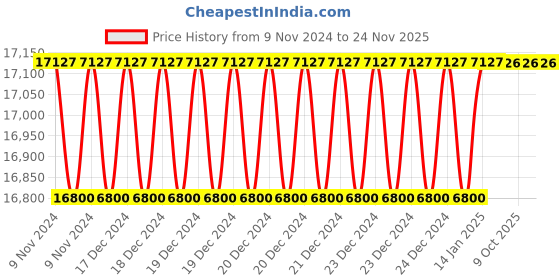 moglix.com Siemens 220VDC Coil for 3TC44 Contactor, 3TY6443-0BM4 siemens Price History Graph from 9 Nov 2024 to 24 Nov 2025