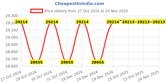 moglix.com Siemens 220VDC Coil for 3TC48 Contactor, 3TY6483-0BM4 siemens Price History Graph from 27 Oct 2024 to 24 Nov 2025