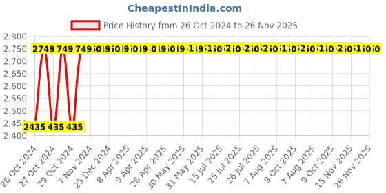 moglix.com Siemens 2.2kW 4-6.3A 415V SS Housing DOL Starter with SPP Birelay, 3TW72911AW72 siemens Price History Graph from 26 Oct 2024 to 26 Nov 2025