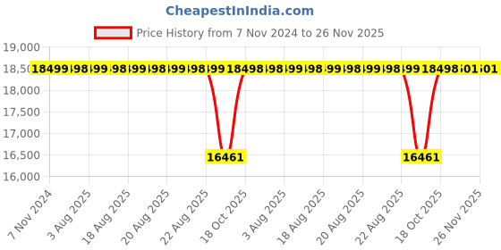 moglix.com Siemens 2.2KW 4Pole Simotics Cast Iron Motor, 1LE7503-1AB43-5AA4 siemens Price History Graph from 7 Nov 2024 to 26 Nov 2025