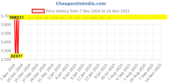 moglix.com Siemens 230V 16kVAR Capacitor Duty Contactor, 3TS13000AP058K siemens Price History Graph from 7 Nov 2024 to 14 Nov 2025
