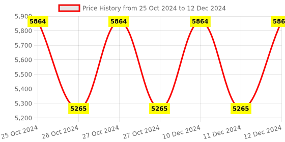 moglix.com Siemens 230V AC 3 Phase Light Indicator, 5TE5802 siemens Price History Graph from 25 Oct 2024 to 12 Dec 2024