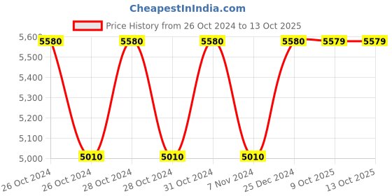 moglix.com Siemens 230V AC 3 Phase Light Indicator, 5TE5803 siemens Price History Graph from 26 Oct 2024 to 13 Oct 2025