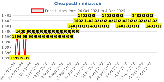 moglix.com Siemens 230V Electromotoric Actuator with 0.8m Cable, SUA21/3 siemens Price History Graph from 26 Oct 2024 to 4 Dec 2025