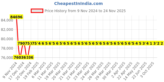 moglix.com Siemens 230V Grey Remote Operating Mechanism, 5ST3058 siemens Price History Graph from 9 Nov 2024 to 24 Nov 2025