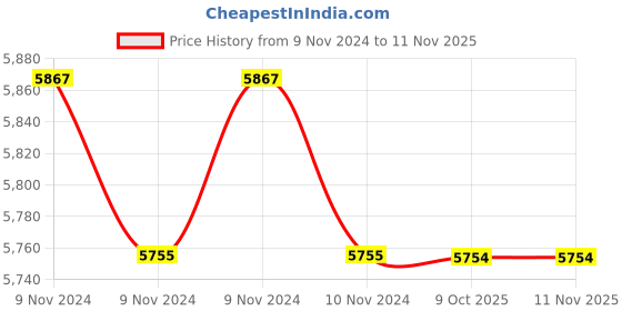 moglix.com Siemens 230V Mechanical Interlocking Kit for Two 3TF Contactor, 3TX7526-1YA0 siemens Price History Graph from 9 Nov 2024 to 10 Nov 2025