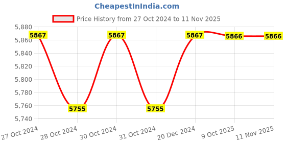 moglix.com Siemens 230V Mechanical Interlocking Kit for Two 3TF Contactor, 3TX7526-1YA09 siemens Price History Graph from 27 Oct 2024 to 11 Nov 2025