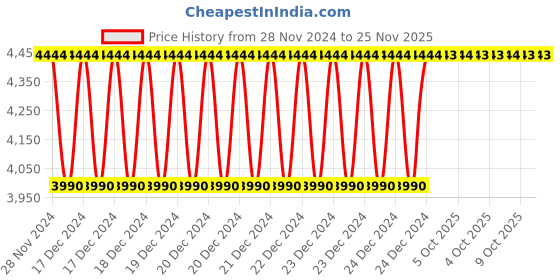 moglix.com Siemens 230VAC 1 Phase Economy Version Power On Indicator, 5TE5804 siemens Price History Graph from 28 Nov 2024 to 25 Nov 2025