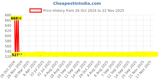 moglix.com Siemens 24-240 V AC &a; 24-220V DC Wide Band Compact LED Red Indicating Lamp, 3SB5235-6HC14 siemens Price History Graph from 26 Oct 2024 to 21 Nov 2025