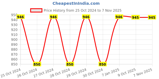 moglix.com Siemens 24-240 VAC/DC LED Module for 3RT2, 3RT2926-1QT00 siemens Price History Graph from 25 Oct 2024 to 6 Nov 2025