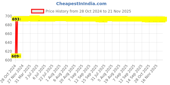 moglix.com Siemens 24-240V AC Clear Wide Band Compact LED Indicating Lamps, 3SB5235-6HH14 siemens Price History Graph from 28 Oct 2024 to 21 Nov 2025