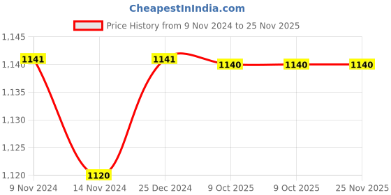 moglix.com Siemens 24-48 VAC RC Unit Surge Suppressor for 3TF30-35 &a; 3TH30, 3TX7402-3RY2 siemens Price History Graph from 9 Nov 2024 to 24 Nov 2025