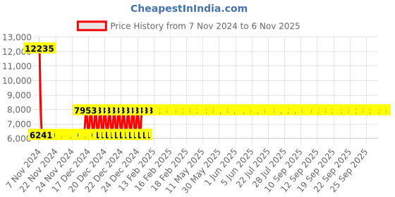 moglix.com Siemens 2.4-4A MPCB with Screw Terminal, Breaking Capacity: 100 kA, 3VS1300-1MJ00 siemens Price History Graph from 7 Nov 2024 to 6 Nov 2025