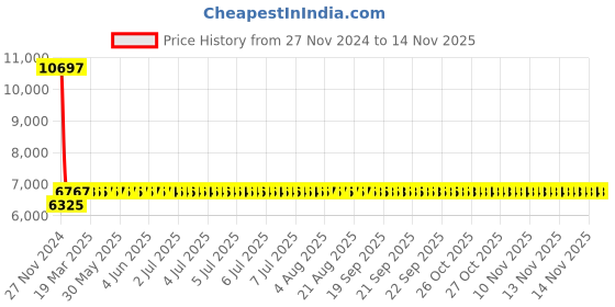 moglix.com Siemens 2.4-4A MPCB without Auxiliary Contact, 3VS1300-0MJ00, Breaking Capacity: 100 kA siemens Price History Graph from 27 Nov 2024 to 13 Nov 2025