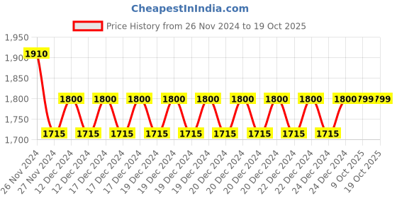 moglix.com Siemens 240V Alarm Switch for 3VJ12 250A, 3VJ9218-0AA11 siemens Price History Graph from 26 Nov 2024 to 19 Oct 2025