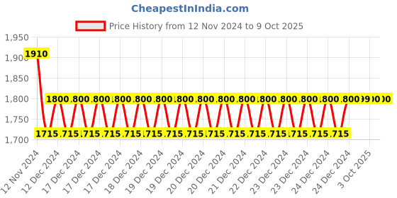 moglix.com Siemens 240V Alarm Switch for 3VJ12 250A, 3VJ9218-0AA21 siemens Price History Graph from 12 Nov 2024 to 9 Oct 2025