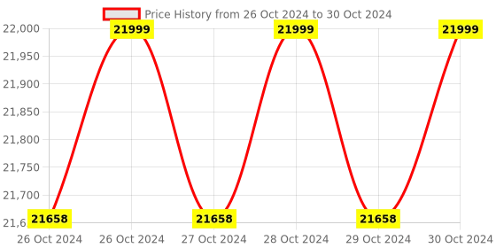 moglix.com Siemens 24V Electromotoric Rotary Actuator for Ball Valve, SQL161A00T35 siemens Price History Graph from 26 Oct 2024 to 30 Oct 2024