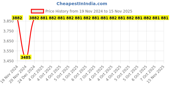 moglix.com Siemens 24V Shunt Trip, 3VU9132-0AB50 siemens Price History Graph from 19 Nov 2024 to 15 Nov 2025