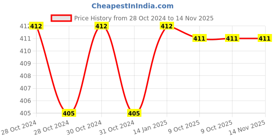 moglix.com Siemens 24VAC 2 Pole Spare Coil for Contactor, 75J29AJ siemens Price History Graph from 28 Oct 2024 to 14 Nov 2025
