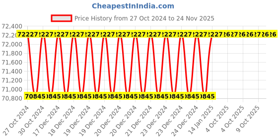 moglix.com Siemens 24VDC Coil for 3TC52 Contactor, 3TY6523-0BB4 siemens Price History Graph from 27 Oct 2024 to 24 Nov 2025
