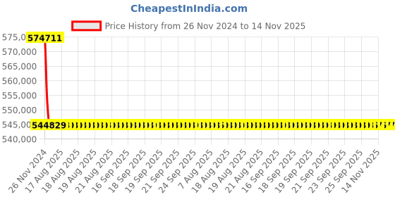 moglix.com Siemens 2500A 3 Pole Withdrawable Design Air Circuit Breaker 3WL1225 siemens Price History Graph from 26 Nov 2024 to 13 Nov 2025