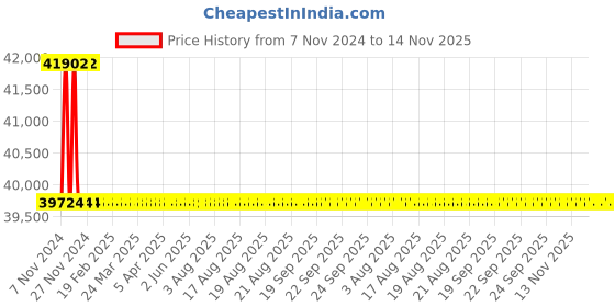 moglix.com Siemens 250A 3 Pole MCCB 3VA1225-6EF32-0AA0 siemens Price History Graph from 7 Nov 2024 to 14 Nov 2025