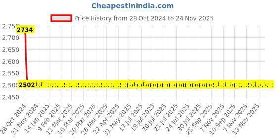 moglix.com Siemens 250A CT 250 Frame EFR CBCT for Earth Fault Monitoring Relay, 7UG09913 siemens Price History Graph from 28 Oct 2024 to 24 Nov 2025