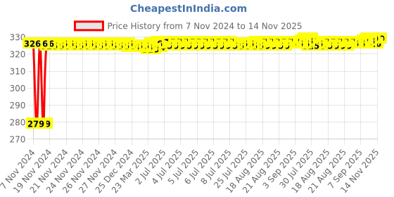 moglix.com Siemens 25A C Curve Single Pole MCB, 5SL41257RC, Breaking Capacity: 7.5 kA siemens Price History Graph from 7 Nov 2024 to 14 Nov 2025