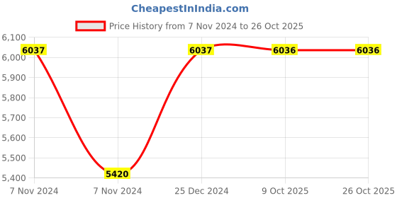 moglix.com Siemens 2.5m Round Connecting Cable for 3RB24, 3UF7933-0BA00-0 siemens Price History Graph from 7 Nov 2024 to 25 Oct 2025