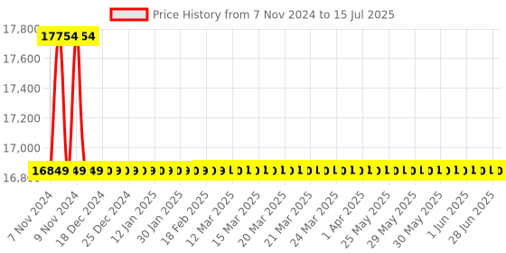 moglix.com Siemens 2.5VA IP54 Rotary Air Damper Actuator Without Spring Return, GEB161.1E siemens Price History Graph from 7 Nov 2024 to 15 Jul 2025