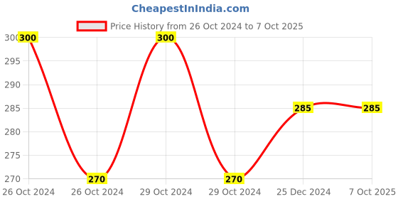 moglix.com Siemens 2Pcs 3VJ Phase Barrier Set for 3VJ11 (VJ1 125), 3VJ9218-0CA00 siemens Price History Graph from 26 Oct 2024 to 7 Oct 2025