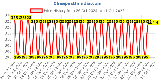 moglix.com Siemens 2Pcs 3VJ Phase Barrier Set for 3VJ13 (VJ1 400), 3VJ9417-0CA00 siemens Price History Graph from 26 Oct 2024 to 9 Oct 2025