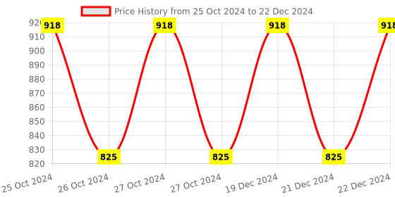 moglix.com Siemens 2Pcs 3VM Phase Barrier Set for 3VM10/11, 3VM9152-0WA00 siemens Price History Graph from 25 Oct 2024 to 22 Dec 2024