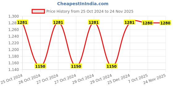 moglix.com Siemens 2Pcs 3VM Phase Barrier Set for 3VM12, 3VM9252-0WA00 siemens Price History Graph from 25 Oct 2024 to 24 Nov 2025