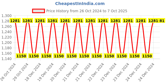 moglix.com Siemens 2Pcs 3VM Phase Barrier Set for 3VM13/14, 3VM9482-0WA00 siemens Price History Graph from 26 Oct 2024 to 6 Oct 2025