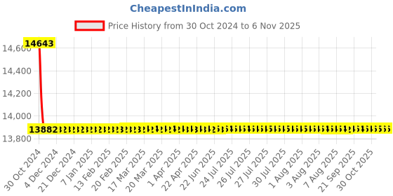 moglix.com Siemens 3 Pole 1 A MCCB for Motor Starter Protection 3VA1181-5MG32-0AA0 siemens Price History Graph from 30 Oct 2024 to 6 Nov 2025