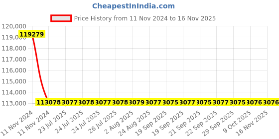 moglix.com Siemens 3 Pole 100 A MCCB Microprocessor Based Trip Unit 3VL2710-1SL36-0AA0 siemens Price History Graph from 11 Nov 2024 to 15 Nov 2025