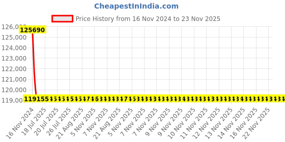 moglix.com Siemens 3 Pole 100 A MCCB Microprocessor Based Trip Unit 3VL2710-2SL36-0AA0 siemens Price History Graph from 16 Nov 2024 to 23 Nov 2025