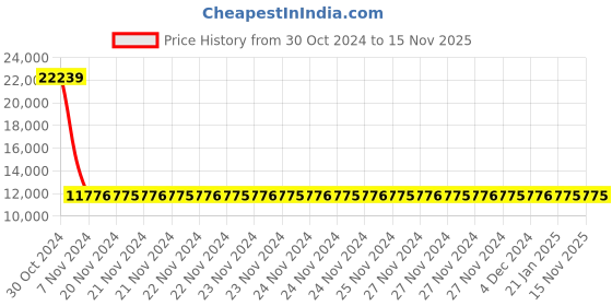 moglix.com Siemens 3 Pole 100 A MCCB Thermal Magnetic Trip Unit 3VM10102ED320AA0 siemens Price History Graph from 30 Oct 2024 to 15 Nov 2025